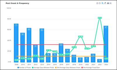 Post Count Graph from this site on this day