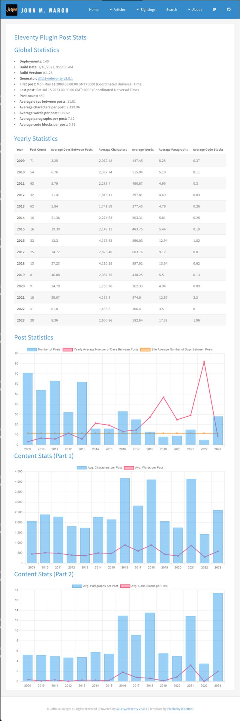 Added Content Stats to Eleventy Plugin Post Statistics: John M. Wargo