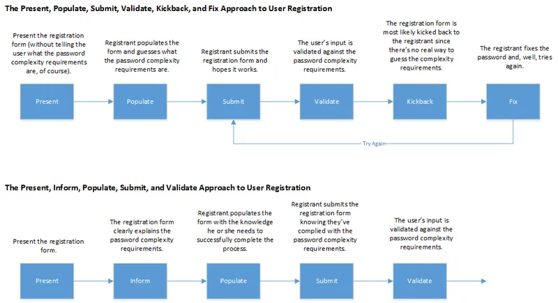 Registration Process Flows