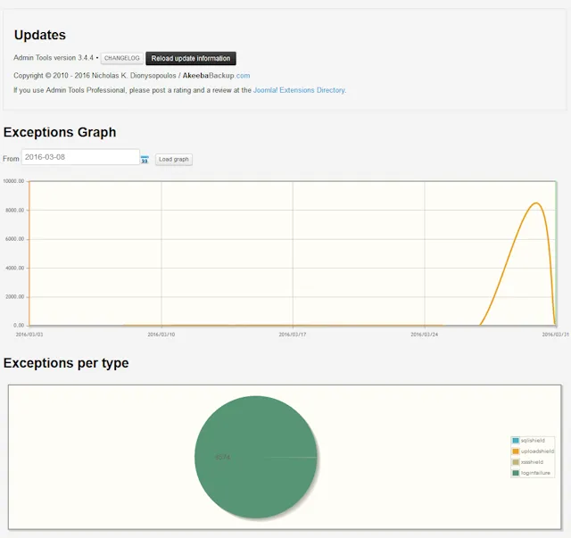 Website login surge