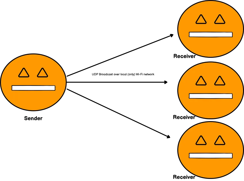 UDP Sync Connection Diagram