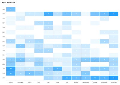 An image of the new posts per month heatmap