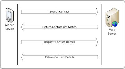 Figure 1 – Two-part Request Process